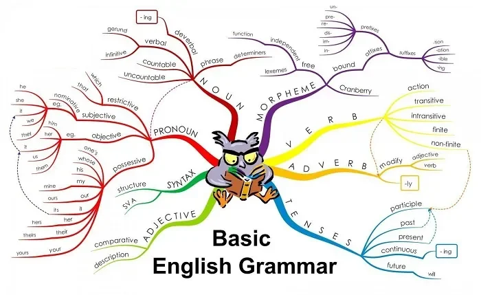 Sử dụng sơ đồ tư duy và các công cụ trực quan